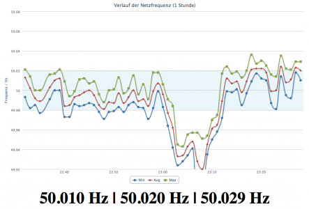 Verlauf der Netzfrequenz - Netzfrequenz.info