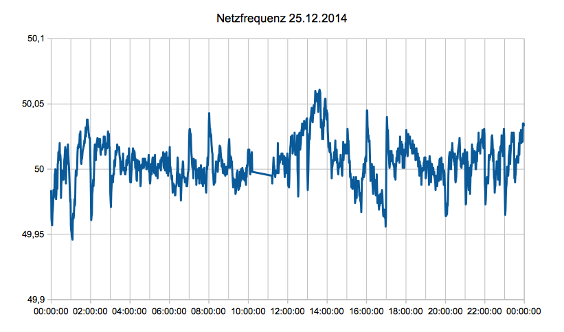 Netzfrequenz am 25. Dezember 2014